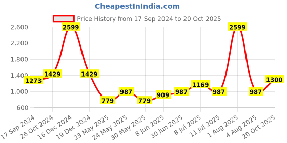 myntra.com Parx Men Tapered Fit Chinos Trousers parx Price History Graph from 17 Sep 2024 to 20 Oct 2025