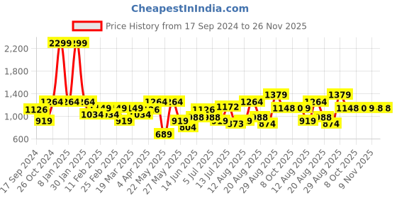 myntra.com Parx Men Tapered Fit Cotton Low-Rise Chinos Trousers parx Price History Graph from 17 Sep 2024 to 26 Nov 2025
