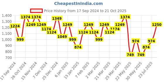 myntra.com Parx Men Tapered Fit Cotton Low-Rise Trousers parx Price History Graph from 17 Sep 2024 to 21 Oct 2025