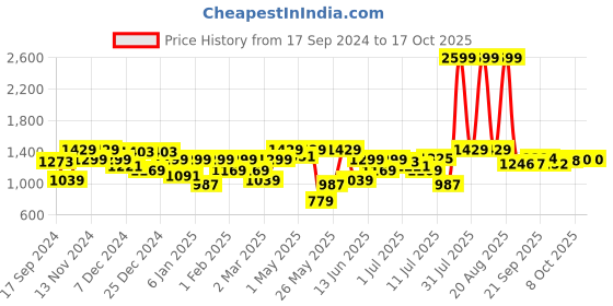 myntra.com Parx Men Tapered Fit Cotton Mid-Rise Trousers parx Price History Graph from 17 Sep 2024 to 16 Oct 2025