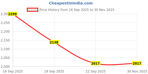 myntra.com Parx Men Tapered Fit Cotton Trousers parx Price History Graph from 16 Sep 2025 to 30 Nov 2025