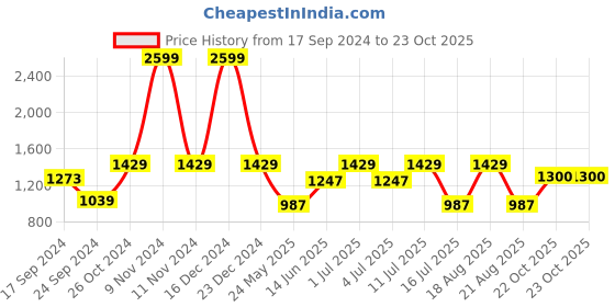 myntra.com Parx Men Tapered Fit Easy Wash Trousers parx Price History Graph from 17 Sep 2024 to 22 Oct 2025