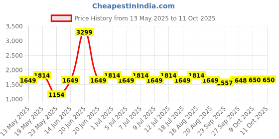myntra.com Parx Men Tapered Fit Heavy Fade Jeans parx Price History Graph from 13 May 2025 to 10 Oct 2025