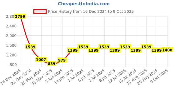 myntra.com Parx Men Tapered Fit Heavy Fade Jeans parx Price History Graph from 16 Dec 2024 to 9 Oct 2025