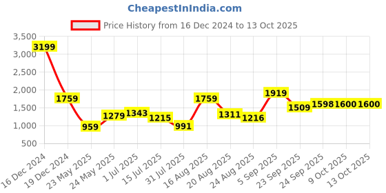 myntra.com Parx Men Tapered Fit Heavy Fade Jeans parx Price History Graph from 16 Dec 2024 to 12 Oct 2025