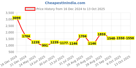 myntra.com Parx Men Tapered Fit Heavy Fade Jeans parx Price History Graph from 16 Dec 2024 to 13 Oct 2025