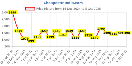 myntra.com Parx Men Tapered Fit Heavy Fade Jeans parx Price History Graph from 16 Dec 2024 to 4 Oct 2025