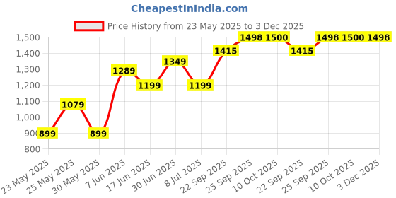 myntra.com Parx Men Tapered Fit Heavy Fade Stretchable Jeans parx Price History Graph from 23 May 2025 to 3 Dec 2025