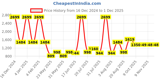 myntra.com Parx Men Tapered Fit Light Fade Jeans parx Price History Graph from 16 Dec 2024 to 30 Nov 2025