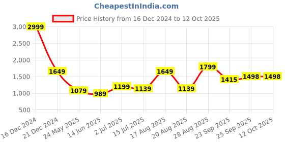 myntra.com Parx Men Tapered Fit Light Fade Jeans parx Price History Graph from 16 Dec 2024 to 12 Oct 2025