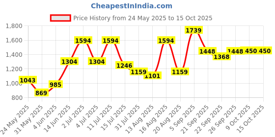 myntra.com Parx Men Tapered Fit Light Fade Jeans parx Price History Graph from 24 May 2025 to 15 Oct 2025