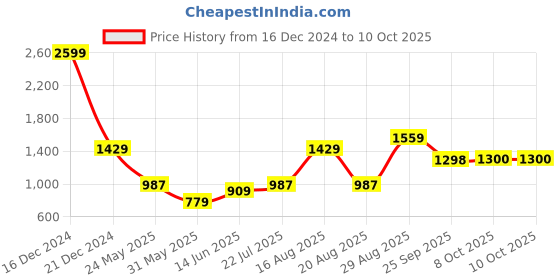 myntra.com Parx Men Tapered Fit Light Fade Jeans parx Price History Graph from 16 Dec 2024 to 9 Oct 2025
