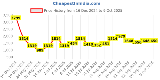 myntra.com Parx Men Tapered Fit Light Fade Jeans parx Price History Graph from 16 Dec 2024 to 9 Oct 2025