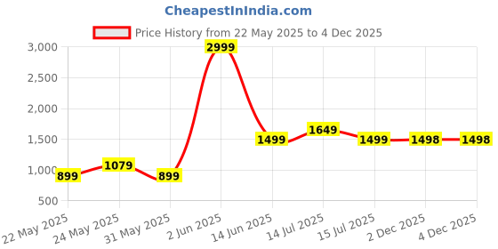 myntra.com Parx Men Tapered Fit Light Fade Jeans parx Price History Graph from 22 May 2025 to 3 Dec 2025