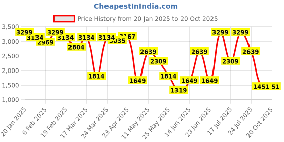 myntra.com Parx Men Tapered Fit Low-Rise Cargos Trousers parx Price History Graph from 20 Jan 2025 to 19 Oct 2025