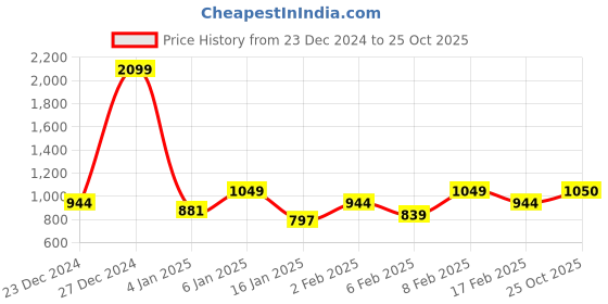 myntra.com Parx Men Tapered Fit Low Rise Chinos parx Price History Graph from 23 Dec 2024 to 25 Oct 2025