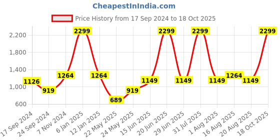 myntra.com Parx Men Tapered Fit Low-Rise Chinos Trouser parx Price History Graph from 17 Sep 2024 to 18 Oct 2025