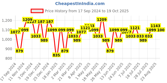 myntra.com Parx Men Tapered Fit Low-Rise Chinos Trousers parx Price History Graph from 17 Sep 2024 to 19 Oct 2025