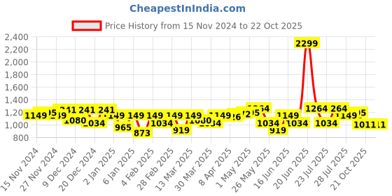 myntra.com Parx Men Tapered Fit Low-Rise Chinos Trousers parx Price History Graph from 15 Nov 2024 to 22 Oct 2025