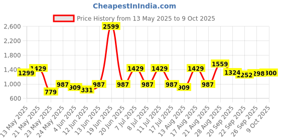 myntra.com Parx Men Tapered Fit Low-Rise Clean Look Jeans parx Price History Graph from 13 May 2025 to 9 Oct 2025