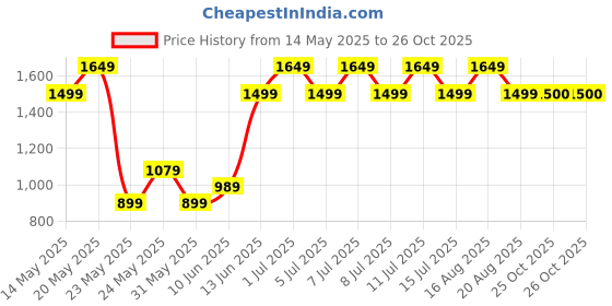 myntra.com Parx Men Tapered Fit Low-Rise Clean Look Jeans parx Price History Graph from 14 May 2025 to 26 Oct 2025