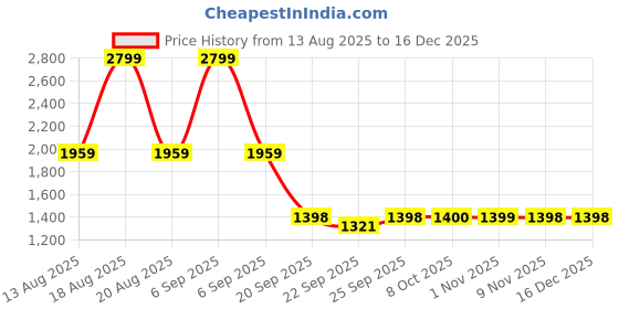 myntra.com Parx Men Tapered Fit Low-Rise Cotton Jeans parx Price History Graph from 13 Aug 2025 to 16 Dec 2025