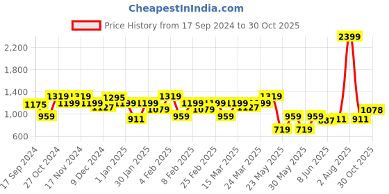 myntra.com Parx Men Tapered Fit Low Rise Cotton Trousers parx Price History Graph from 17 Sep 2024 to 30 Oct 2025
