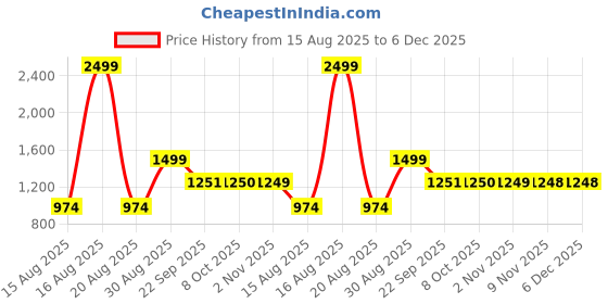 myntra.com Parx Men Tapered Fit Low-Rise Heavy Fade Cotton Jeans parx Price History Graph from 15 Aug 2025 to 5 Dec 2025