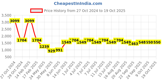 myntra.com Parx Men Tapered Fit Low-Rise Heavy Fade Jeans parx Price History Graph from 27 Oct 2024 to 18 Oct 2025