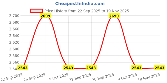 myntra.com Parx Men Tapered Fit Low-Rise Heavy Fade Jeans parx Price History Graph from 22 Sep 2025 to 19 Nov 2025