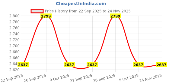 myntra.com Parx Men Tapered Fit Low-Rise Heavy Fade Jeans parx Price History Graph from 22 Sep 2025 to 23 Nov 2025