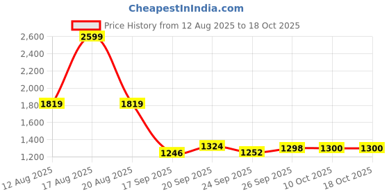 myntra.com Parx Men Tapered Fit Low-Rise Heavy Fade Jeans parx Price History Graph from 12 Aug 2025 to 18 Oct 2025