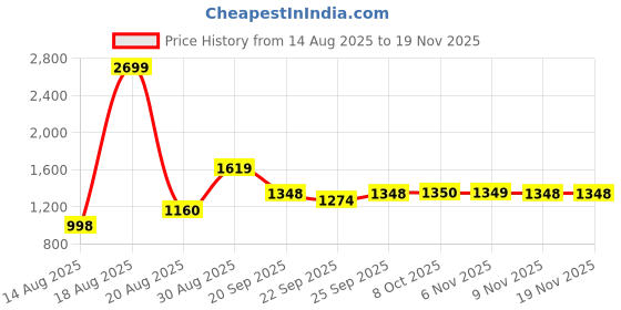 myntra.com Parx Men Tapered Fit Low-Rise Heavy Fade Jeans parx Price History Graph from 14 Aug 2025 to 18 Nov 2025