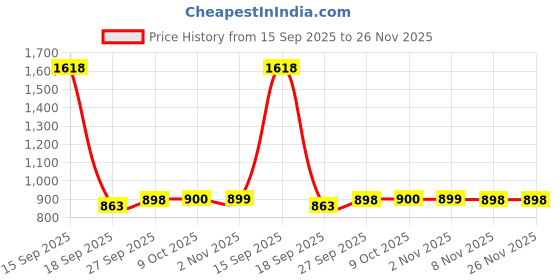 myntra.com Parx Men Tapered Fit Low-Rise Heavy Fade Jeans parx Price History Graph from 15 Sep 2025 to 25 Nov 2025