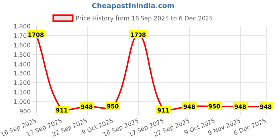 myntra.com Parx Men Tapered Fit Low-Rise Heavy Fade Jeans parx Price History Graph from 16 Sep 2025 to 6 Dec 2025