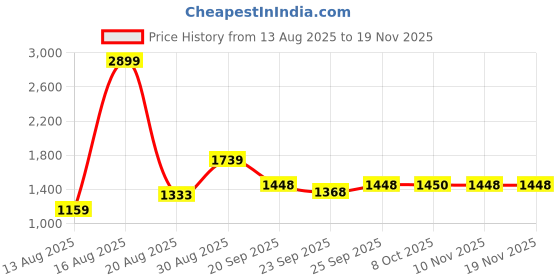 myntra.com Parx Men Tapered Fit Low-Rise Highly Distressed Jeans parx Price History Graph from 13 Aug 2025 to 19 Nov 2025