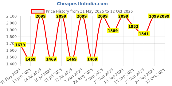 myntra.com Parx Men Tapered Fit Low-Rise Jeans parx Price History Graph from 31 May 2025 to 4 Oct 2025
