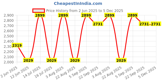 myntra.com Parx Men Tapered Fit Low-Rise Jeans parx Price History Graph from 2 Jun 2025 to 5 Dec 2025