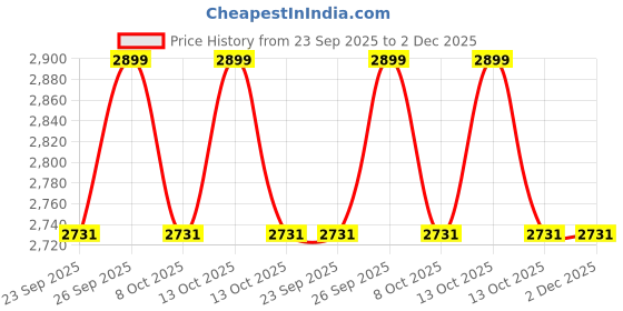 myntra.com Parx Men Tapered Fit Low-Rise Jeans parx Price History Graph from 23 Sep 2025 to 2 Dec 2025