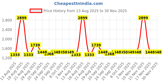 myntra.com Parx Men Tapered Fit Low-Rise Jeans parx Price History Graph from 13 Aug 2025 to 30 Nov 2025
