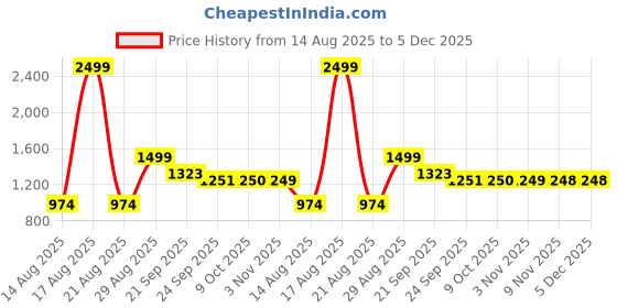 myntra.com Parx Men Tapered Fit Low-Rise Jeans parx Price History Graph from 14 Aug 2025 to 5 Dec 2025