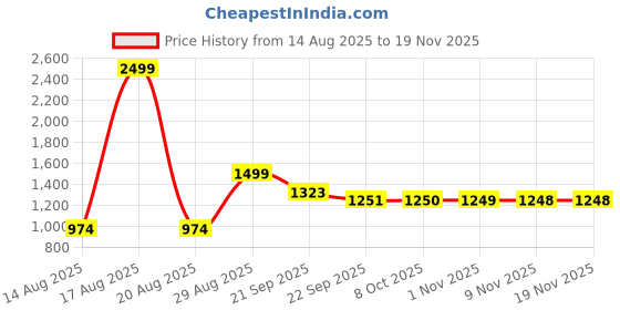 myntra.com Parx Men Tapered Fit Low-Rise Jeans parx Price History Graph from 14 Aug 2025 to 18 Nov 2025