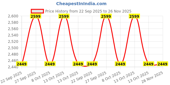 myntra.com Parx Men Tapered Fit Low-Rise Light Fade Jeans parx Price History Graph from 22 Sep 2025 to 25 Nov 2025