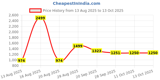 myntra.com Parx Men Tapered Fit Low-Rise Light Fade Jeans parx Price History Graph from 13 Aug 2025 to 13 Oct 2025