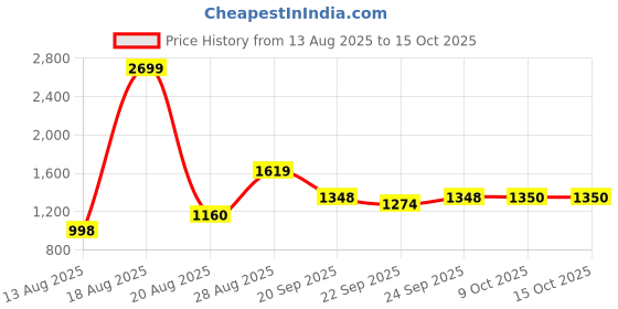 myntra.com Parx Men Tapered Fit Low-Rise Light Fade Jeans parx Price History Graph from 13 Aug 2025 to 15 Oct 2025