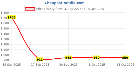 myntra.com Parx Men Tapered Fit Low-Rise Light Fade Jeans parx Price History Graph from 16 Sep 2025 to 14 Oct 2025