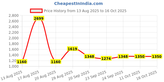 myntra.com Parx Men Tapered Fit Low-Rise Light Fade Jeans parx Price History Graph from 13 Aug 2025 to 16 Oct 2025