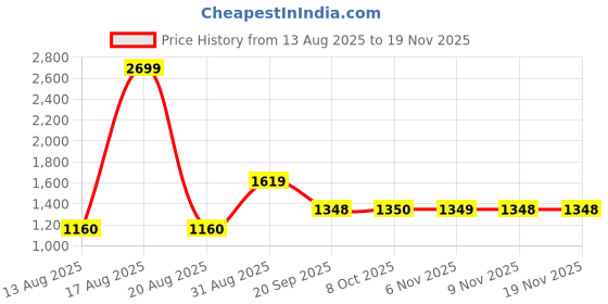 myntra.com Parx Men Tapered Fit Low-Rise Light Fade Jeans parx Price History Graph from 13 Aug 2025 to 19 Nov 2025