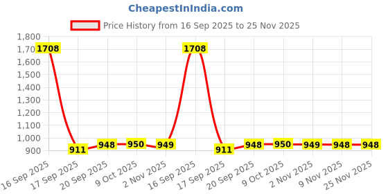 myntra.com Parx Men Tapered Fit Low-Rise Light Fade Jeans parx Price History Graph from 16 Sep 2025 to 24 Nov 2025
