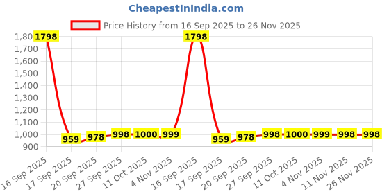 myntra.com Parx Men Tapered Fit Low-Rise Light Fade Jeans parx Price History Graph from 16 Sep 2025 to 25 Nov 2025
